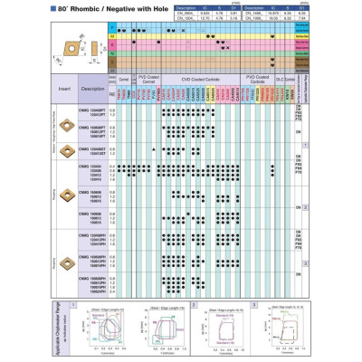 Mảnh dao tiện ngoài phủ CVD Hãng Kyocera Model CNMG120408 CA515