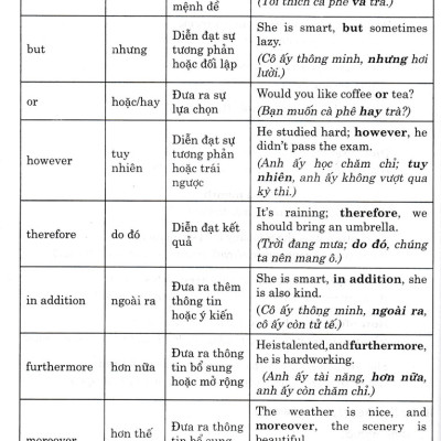 Ngữ Pháp Và Bài Tập Thực Hành Tiếng Anh 10 (Bám Sát SGK I Learn Smart World) - HA