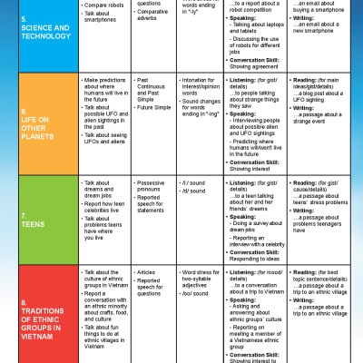 Tiếng Anh 8 i-Learn Smart World Student