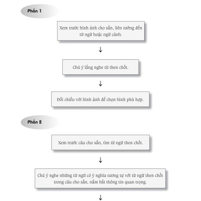 Combo 2 sách: 555 Lỗi sai thường mắc phải trong đề thi HSK + Luyện thi HSK cấp tốc tập 2 (tương đương HSK 3+4 kèm CD)