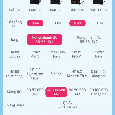 Máy lọc nước nóng nguội 10 lõi lọc Smax Karofi KAH-D10 - Hàng chính hãng