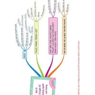 Làm Chủ Kiến Thức Ngữ Văn Bằng Sơ Đồ Tư Duy Lớp 6 - Tập 2